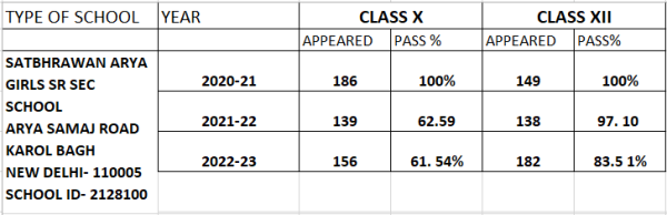 Result - Satbhrawan Arya Girls Senior Secondary School